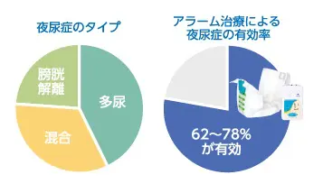 おねしょアラーム